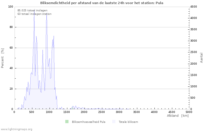 Grafieken: Bliksemdichtheid per afstand