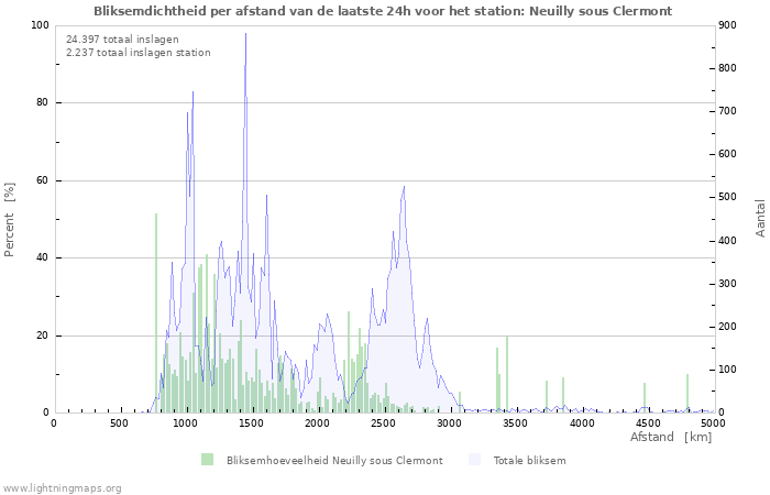 Grafieken: Bliksemdichtheid per afstand