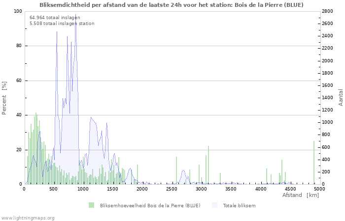 Grafieken: Bliksemdichtheid per afstand