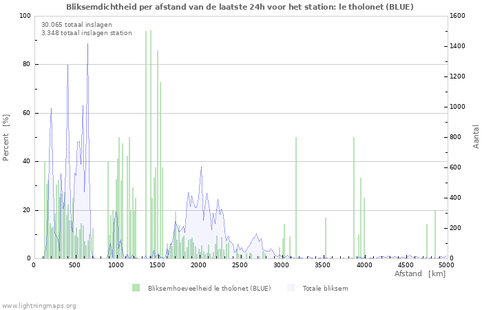 Grafieken: Bliksemdichtheid per afstand