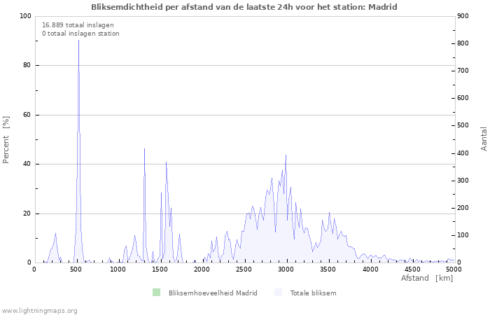 Grafieken: Bliksemdichtheid per afstand