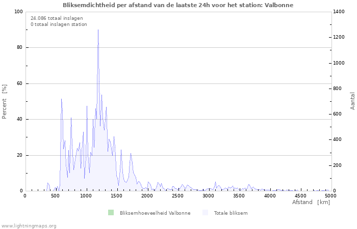 Grafieken: Bliksemdichtheid per afstand
