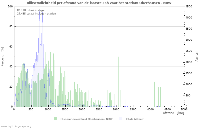 Grafieken: Bliksemdichtheid per afstand