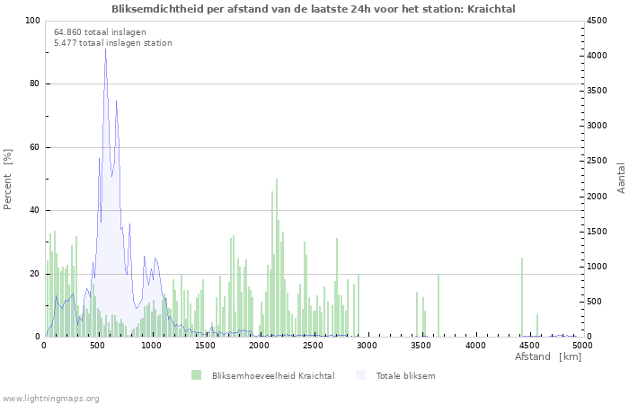 Grafieken: Bliksemdichtheid per afstand