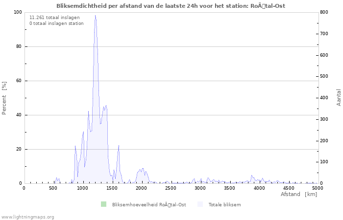 Grafieken: Bliksemdichtheid per afstand