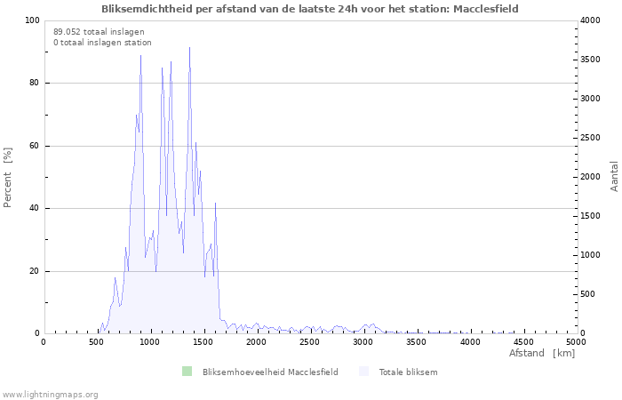 Grafieken: Bliksemdichtheid per afstand