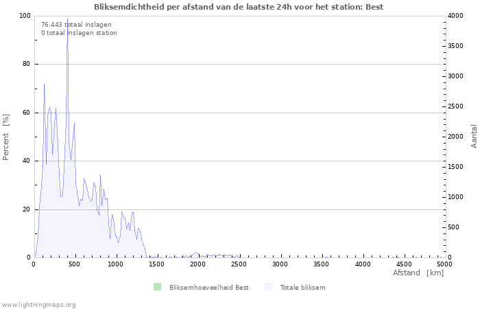 Grafieken: Bliksemdichtheid per afstand