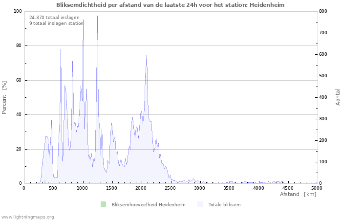 Grafieken: Bliksemdichtheid per afstand