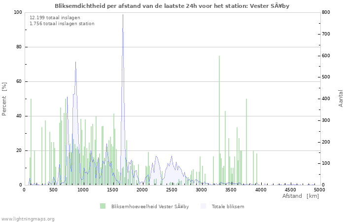 Grafieken: Bliksemdichtheid per afstand