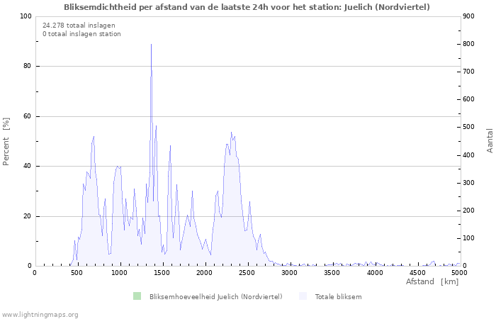 Grafieken: Bliksemdichtheid per afstand