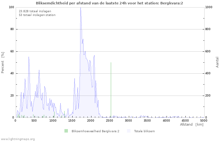 Grafieken: Bliksemdichtheid per afstand