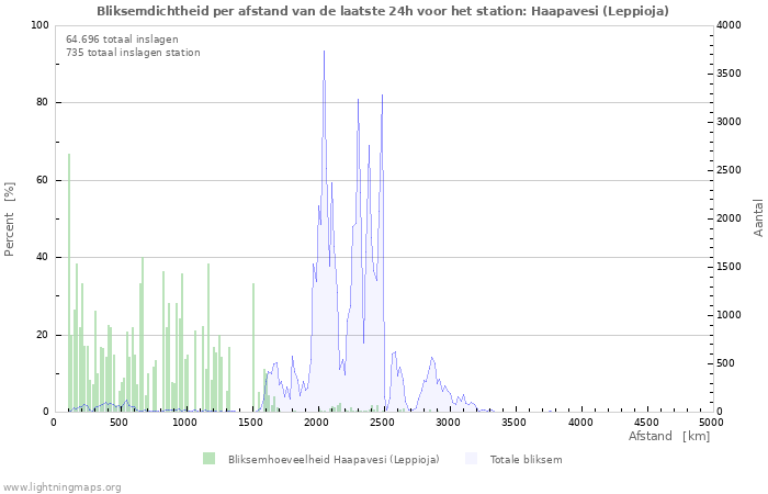 Grafieken: Bliksemdichtheid per afstand