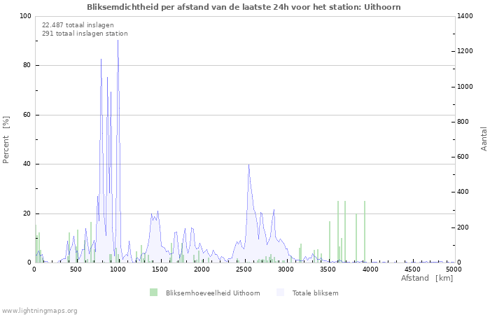 Grafieken: Bliksemdichtheid per afstand