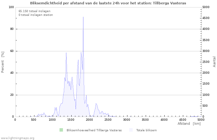 Grafieken: Bliksemdichtheid per afstand