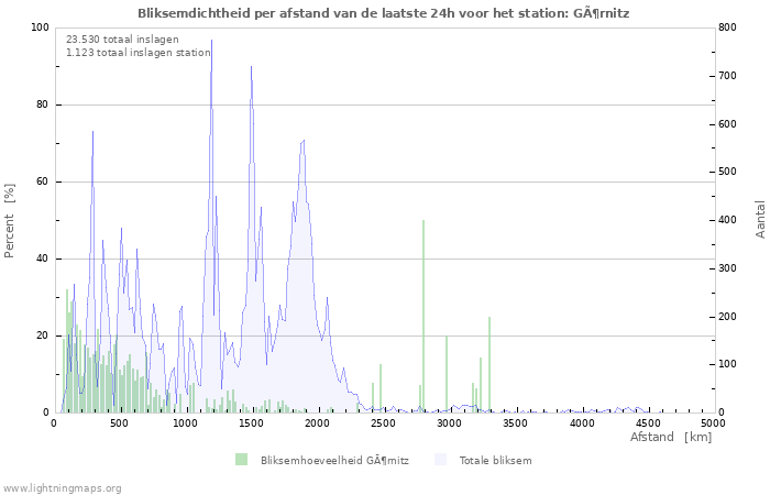 Grafieken: Bliksemdichtheid per afstand