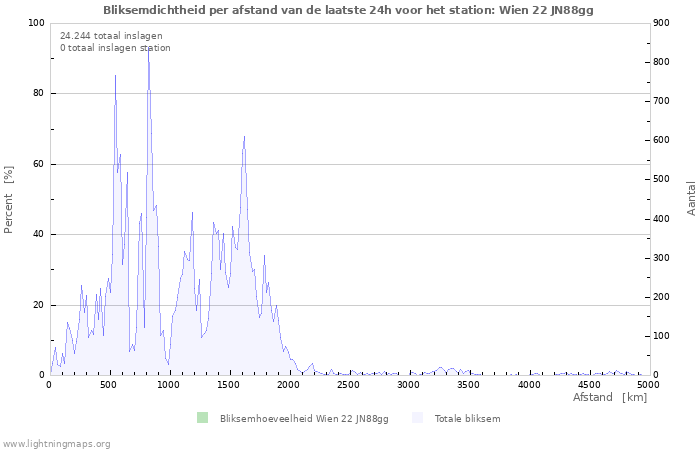 Grafieken: Bliksemdichtheid per afstand