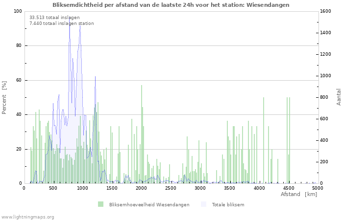 Grafieken: Bliksemdichtheid per afstand