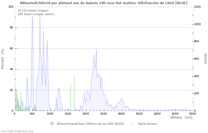 Grafieken: Bliksemdichtheid per afstand