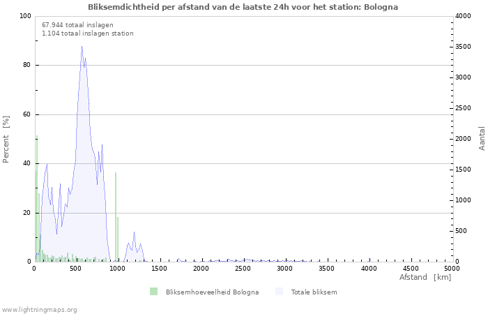 Grafieken: Bliksemdichtheid per afstand