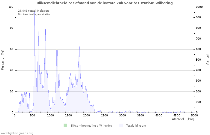 Grafieken: Bliksemdichtheid per afstand