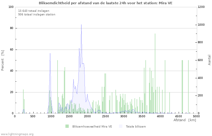 Grafieken: Bliksemdichtheid per afstand