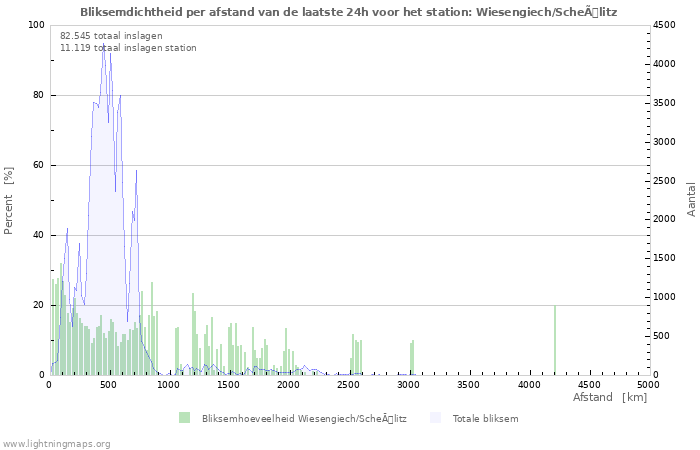 Grafieken: Bliksemdichtheid per afstand