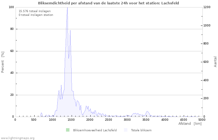 Grafieken: Bliksemdichtheid per afstand