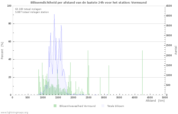 Grafieken: Bliksemdichtheid per afstand