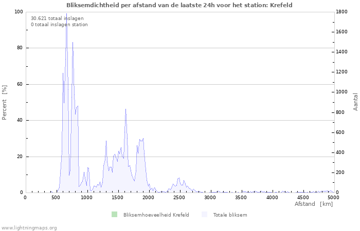Grafieken: Bliksemdichtheid per afstand