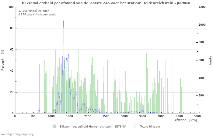 Grafieken: Bliksemdichtheid per afstand