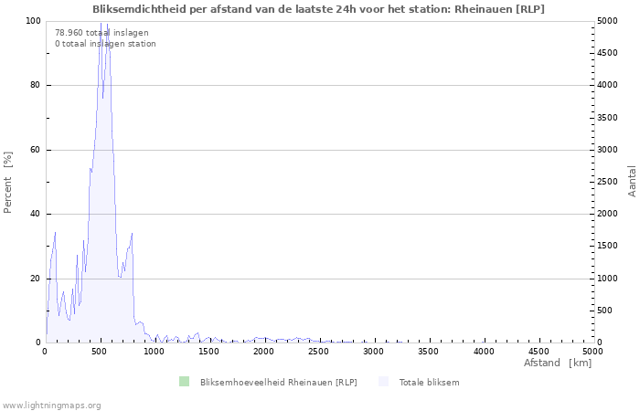 Grafieken: Bliksemdichtheid per afstand