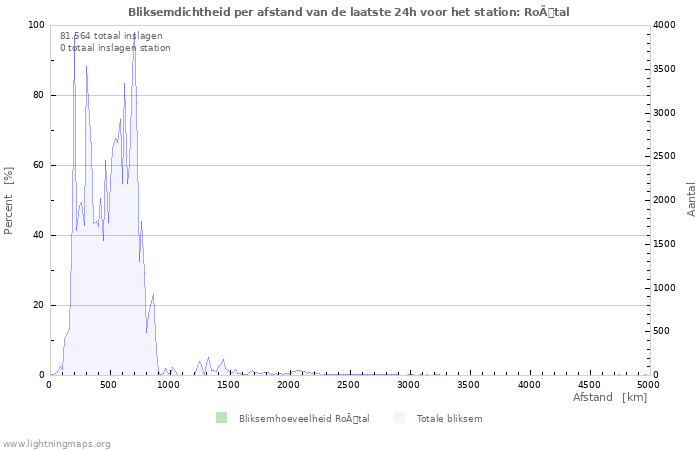 Grafieken: Bliksemdichtheid per afstand