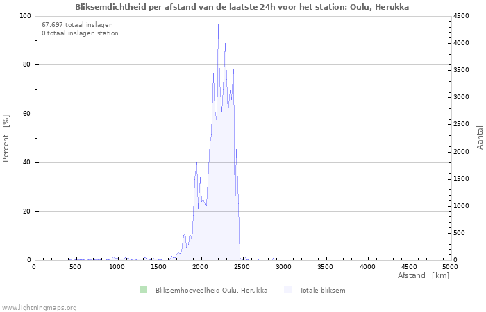 Grafieken: Bliksemdichtheid per afstand