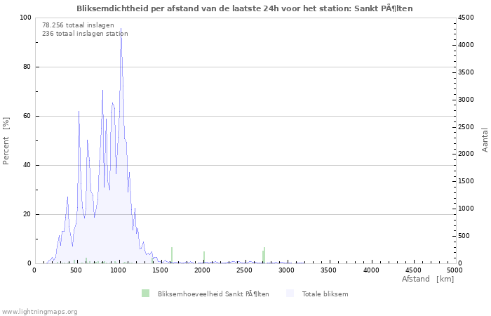 Grafieken: Bliksemdichtheid per afstand