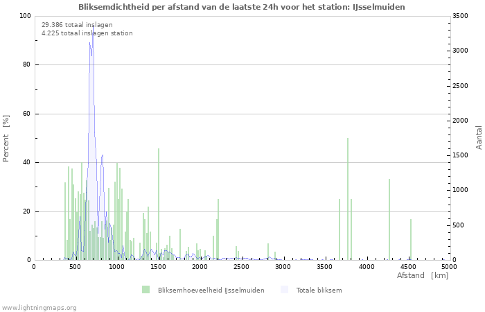 Grafieken: Bliksemdichtheid per afstand