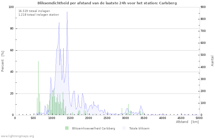 Grafieken: Bliksemdichtheid per afstand