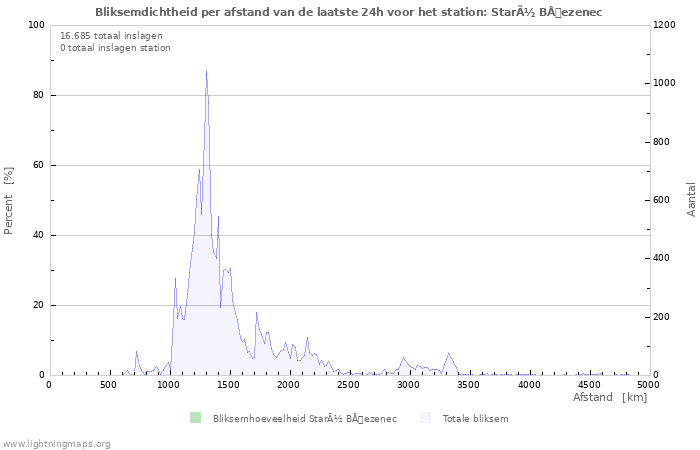 Grafieken: Bliksemdichtheid per afstand