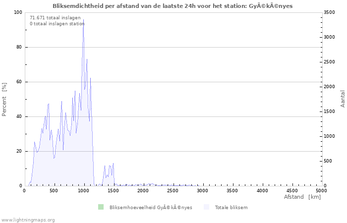 Grafieken: Bliksemdichtheid per afstand