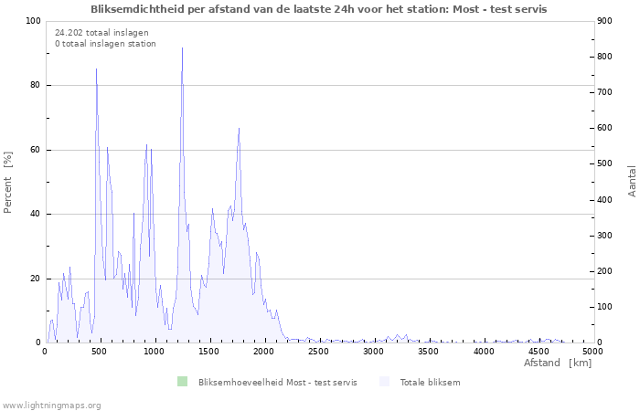 Grafieken: Bliksemdichtheid per afstand