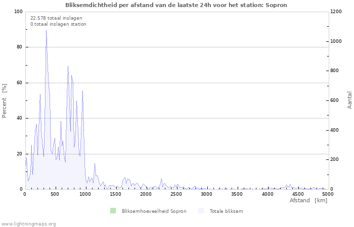 Grafieken: Bliksemdichtheid per afstand