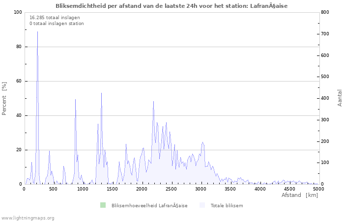 Grafieken: Bliksemdichtheid per afstand