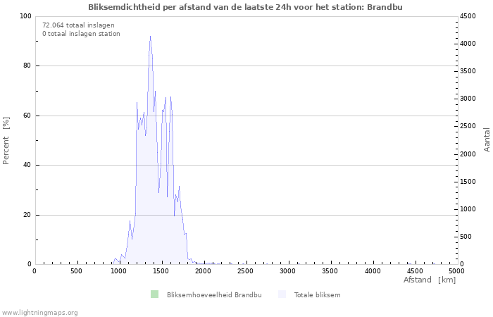 Grafieken: Bliksemdichtheid per afstand