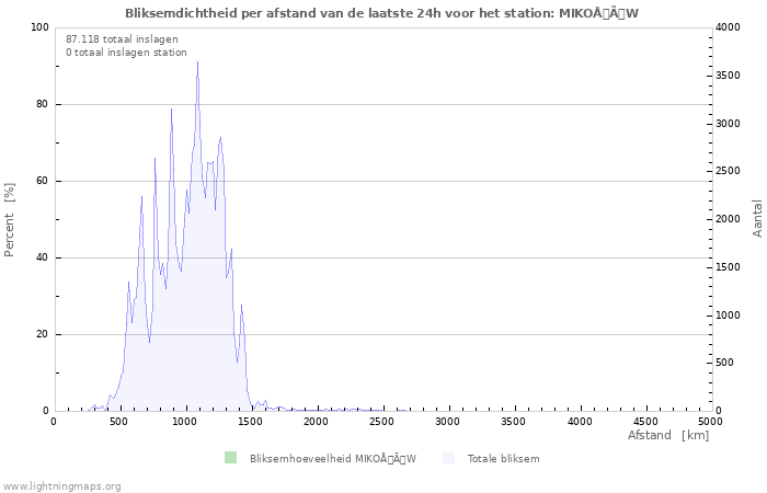 Grafieken: Bliksemdichtheid per afstand