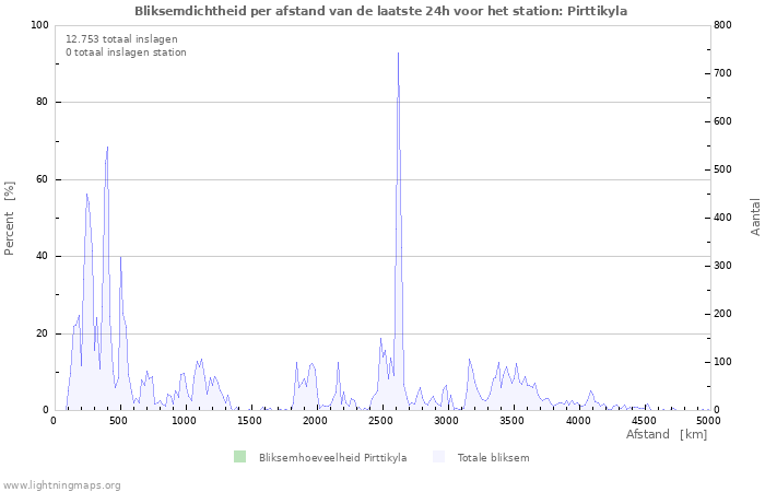 Grafieken: Bliksemdichtheid per afstand