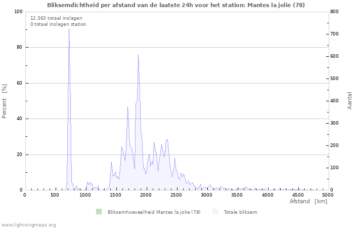 Grafieken: Bliksemdichtheid per afstand