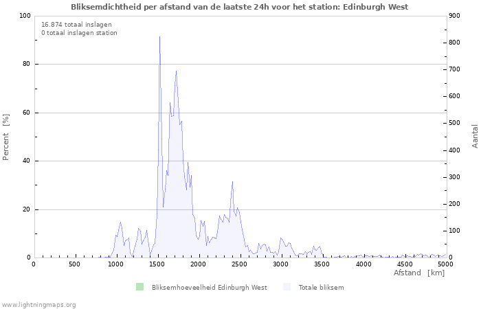 Grafieken: Bliksemdichtheid per afstand