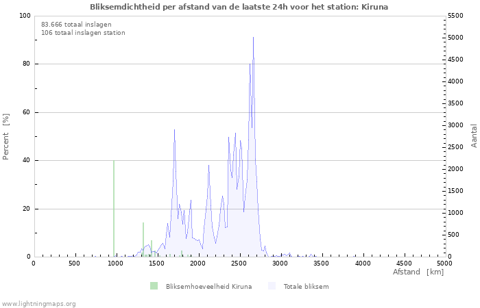 Grafieken: Bliksemdichtheid per afstand