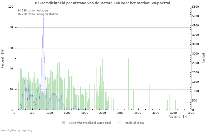 Grafieken: Bliksemdichtheid per afstand