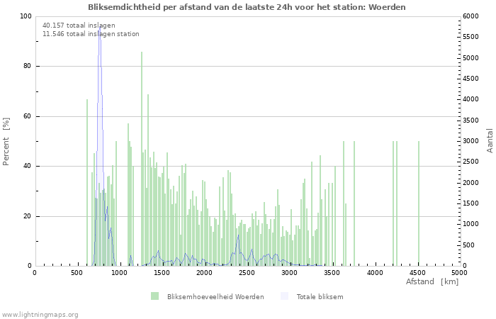 Grafieken: Bliksemdichtheid per afstand