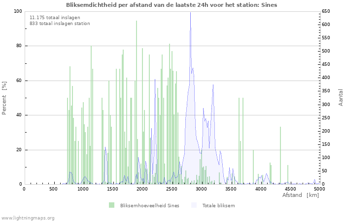 Grafieken: Bliksemdichtheid per afstand